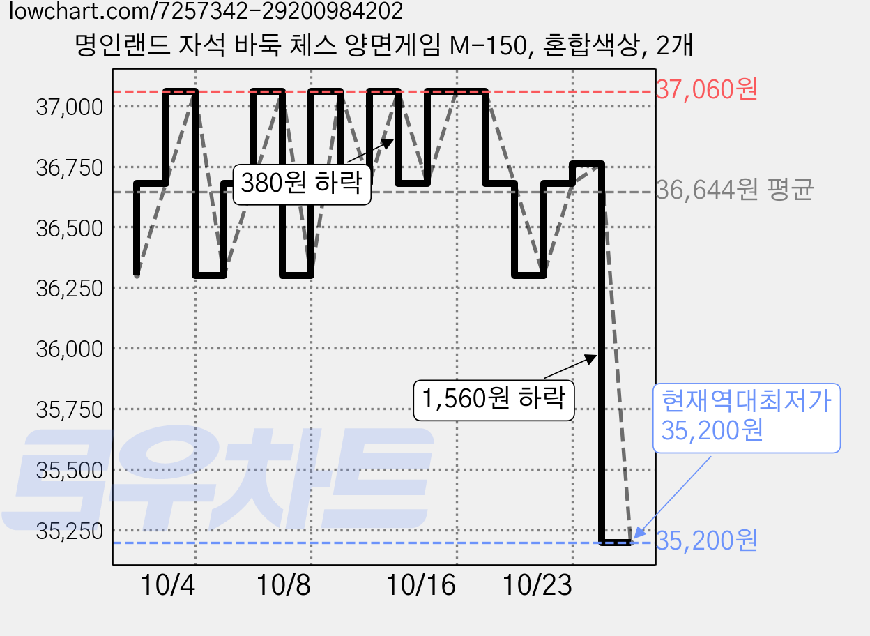 명인랜드 자석 바둑 체스 양면게임 M-150, 혼합색상, 2개 가격 변동 차트, 현재가 35,200원, 역대최저가