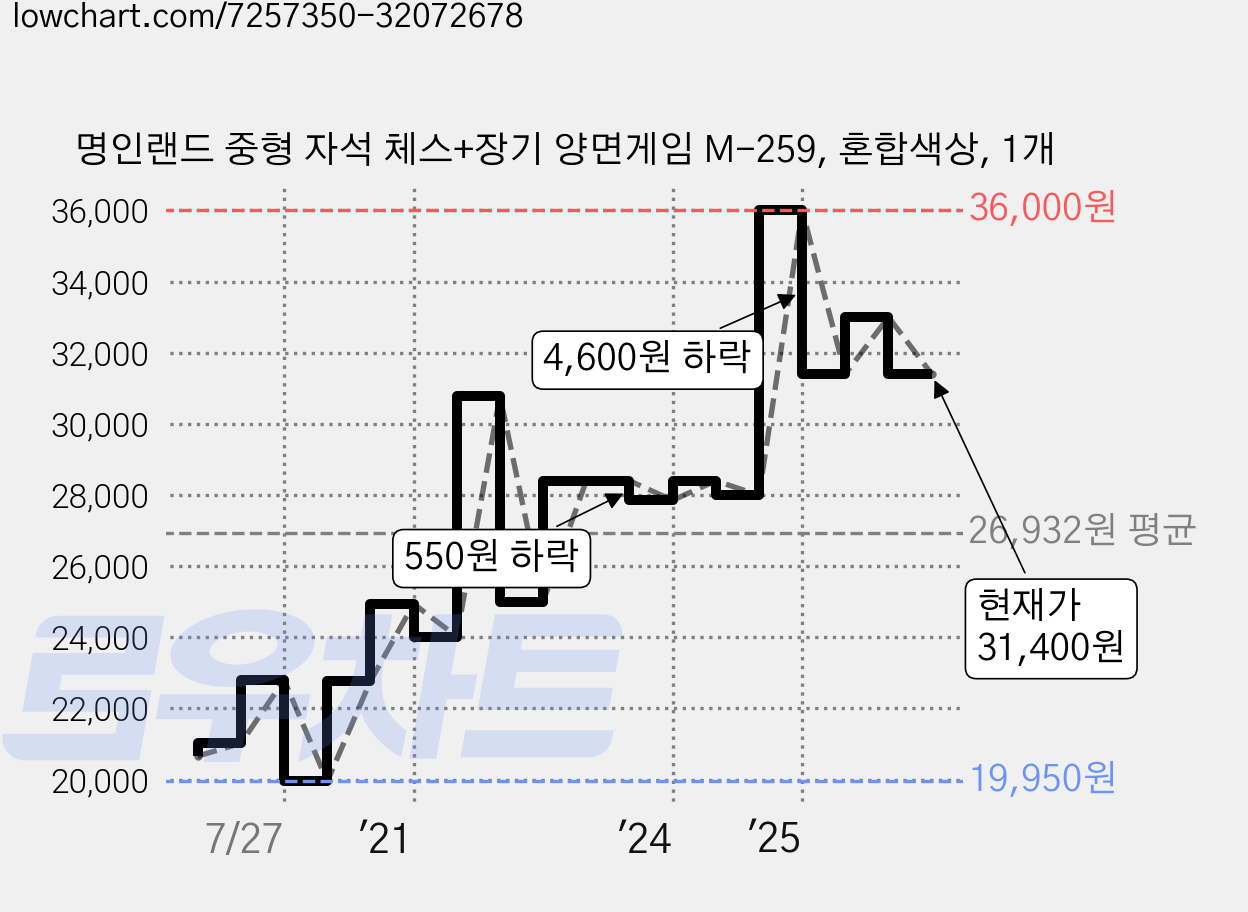 명인랜드 중형 자석 체스+장기 양면게임 M-259, 혼합색상, 1개 가격 변동 차트, 현재가 31,400원, 관측 최저가 19,950원