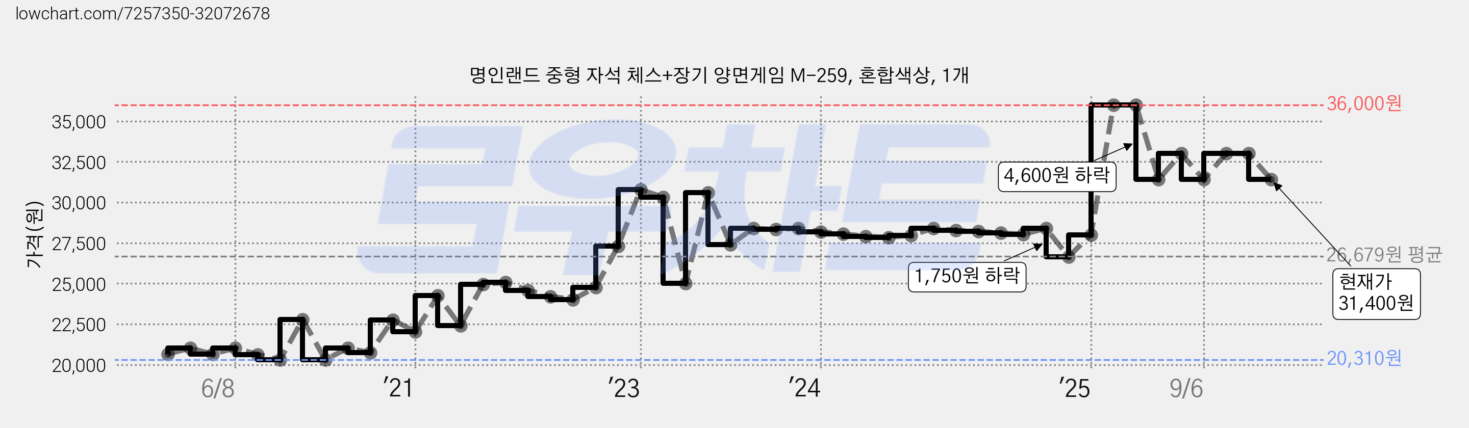 명인랜드 중형 자석 체스+장기 양면게임 M-259, 혼합색상, 1개 가격 변동 차트, 현재가 31,400원, 관측 최저가 19,950원