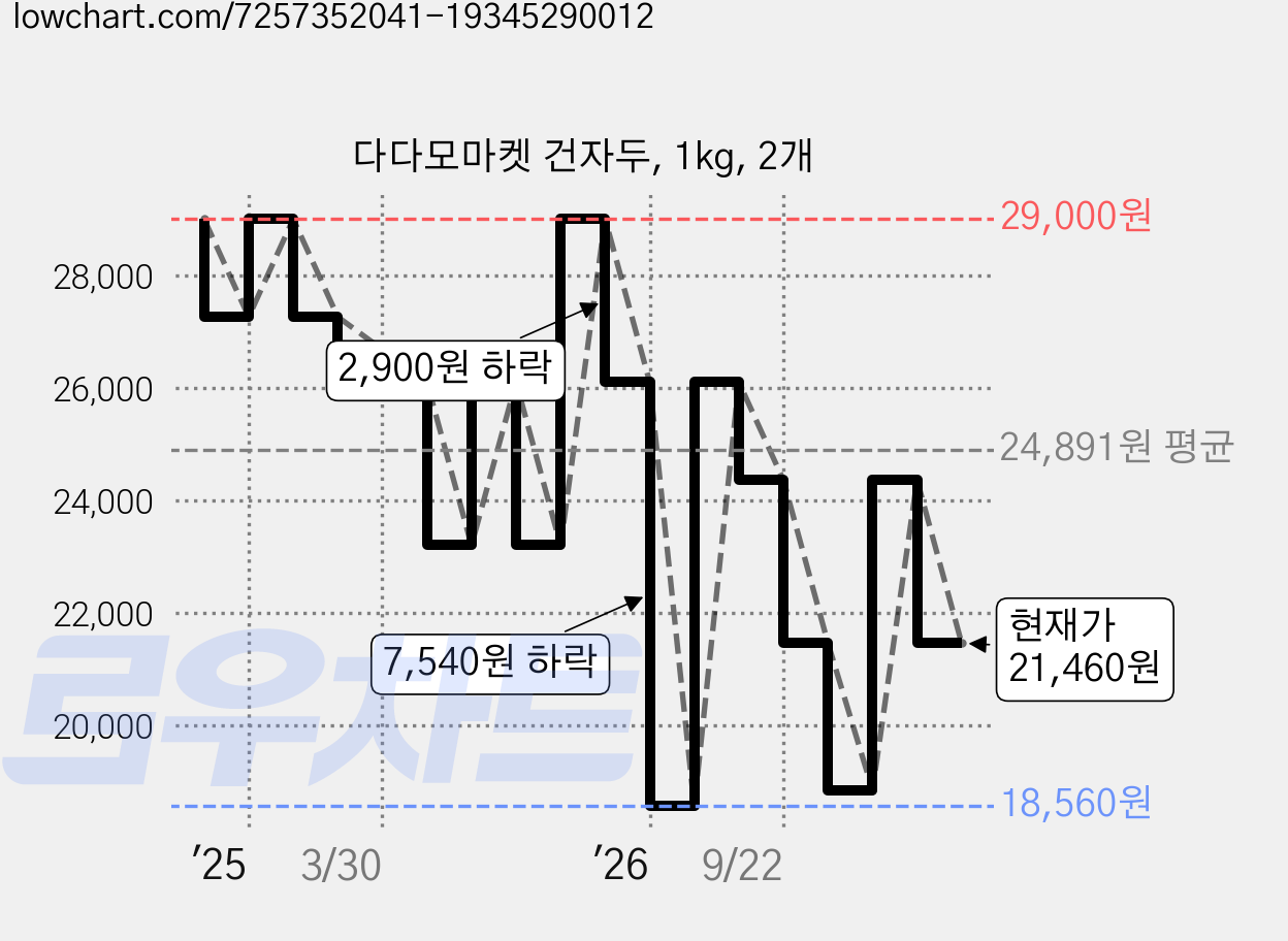 다다모마켓 건자두, 1kg, 2개 가격 변동 차트, 현재가 21,460원, 관측 최저가 18,560원