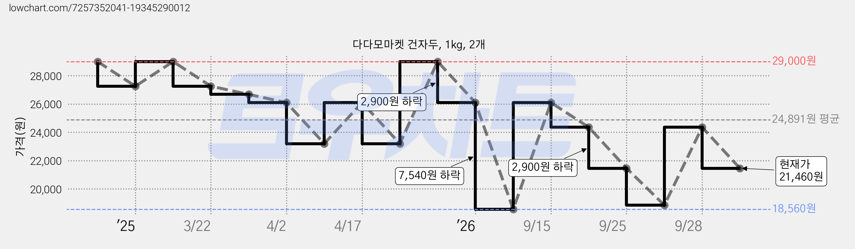 다다모마켓 건자두, 1kg, 2개 가격 변동 차트, 현재가 21,460원, 관측 최저가 18,560원