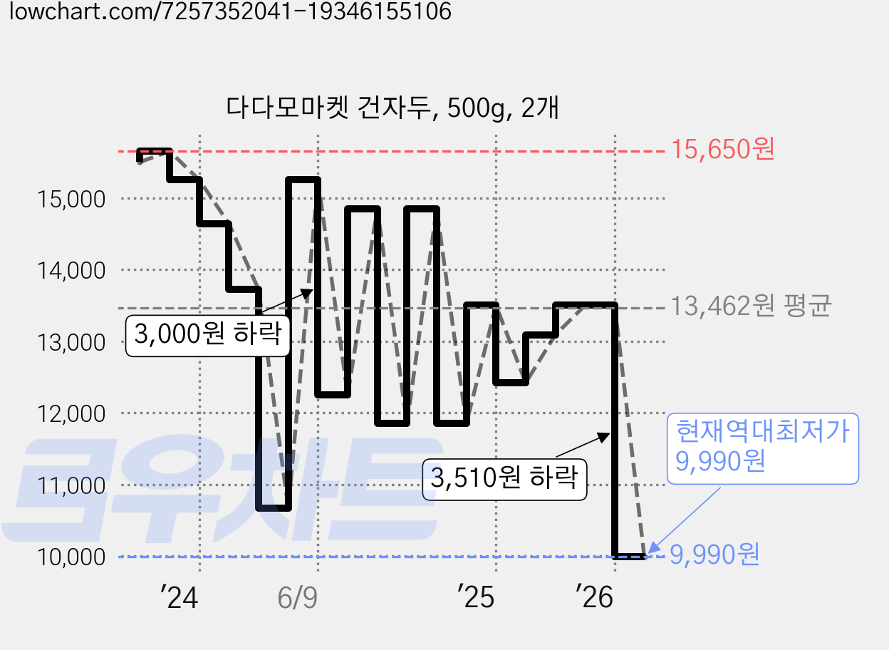 다다모마켓 건자두, 500g, 2개 가격 변동 차트, 현재가 9,990원, 역대최저가