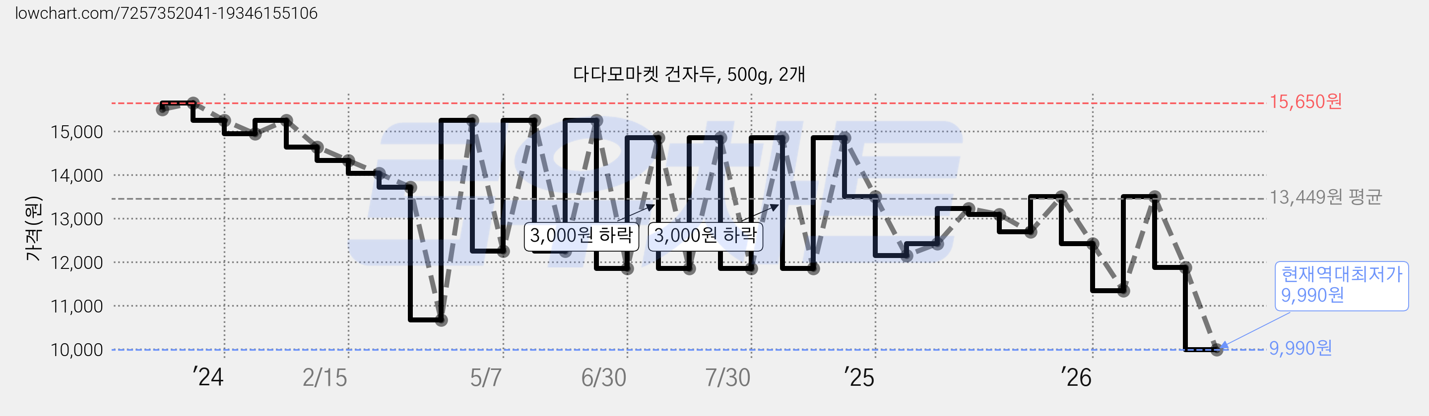 다다모마켓 건자두, 500g, 2개 가격 변동 차트, 현재가 9,990원, 역대최저가