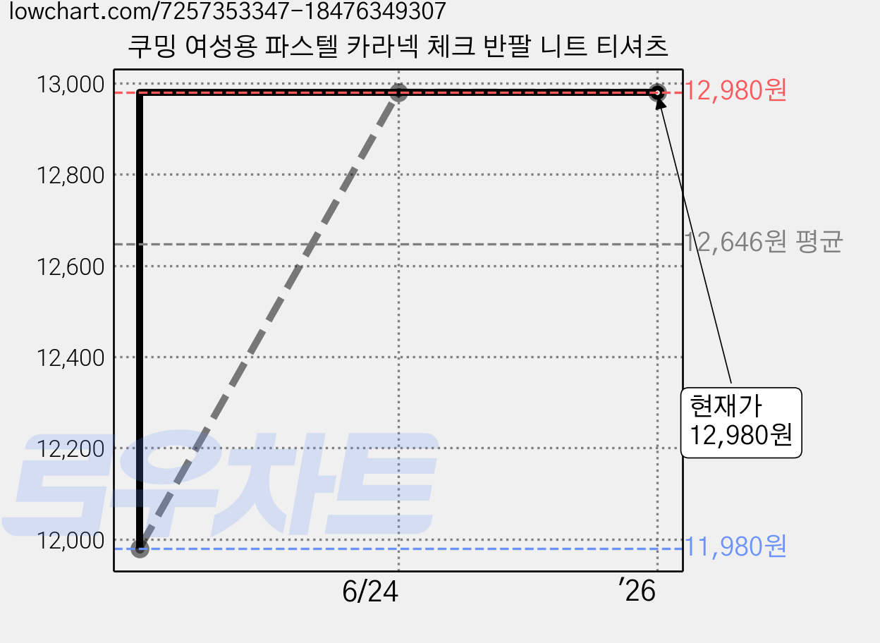 쿠밍 여성용 파스텔 카라넥 체크 반팔 니트 티셔츠 가격 변동 차트, 현재가 12,980원, 역대최저가