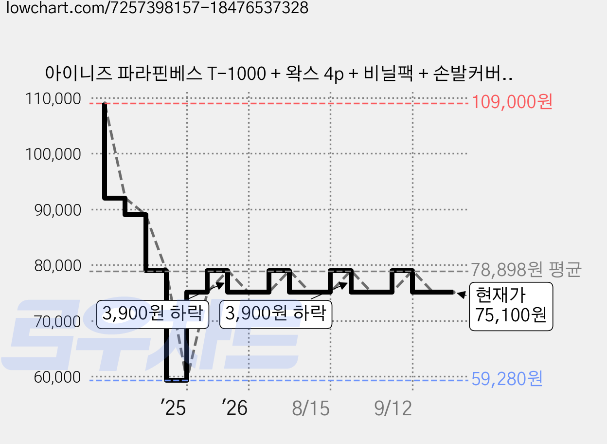 아이니즈 파라핀베스 T-1000 + 왁스 4p + 비닐팩 + 손발커버, 1세트 가격 변동 차트, 현재가 75,100원, 관측 최저가 59,280원
