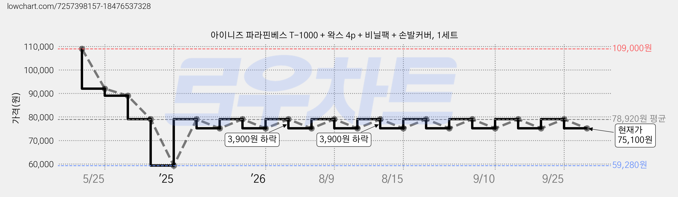 아이니즈 파라핀베스 T-1000 + 왁스 4p + 비닐팩 + 손발커버, 1세트 가격 변동 차트, 현재가 75,100원, 관측 최저가 59,280원