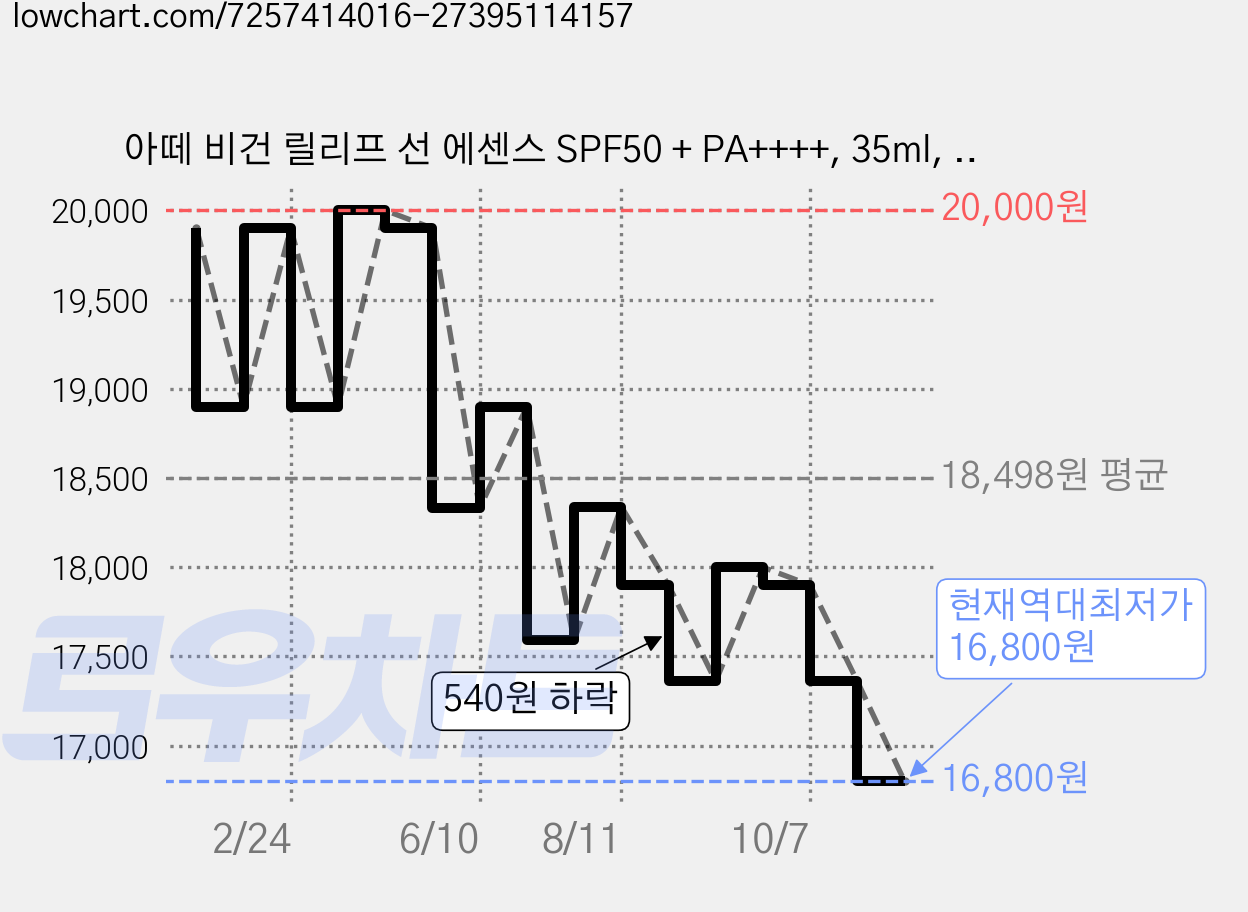 아떼 비건 릴리프 선 에센스 SPF50 + PA++++, 35ml, 2개 가격 변동 차트, 현재가 16,800원, 역대최저가