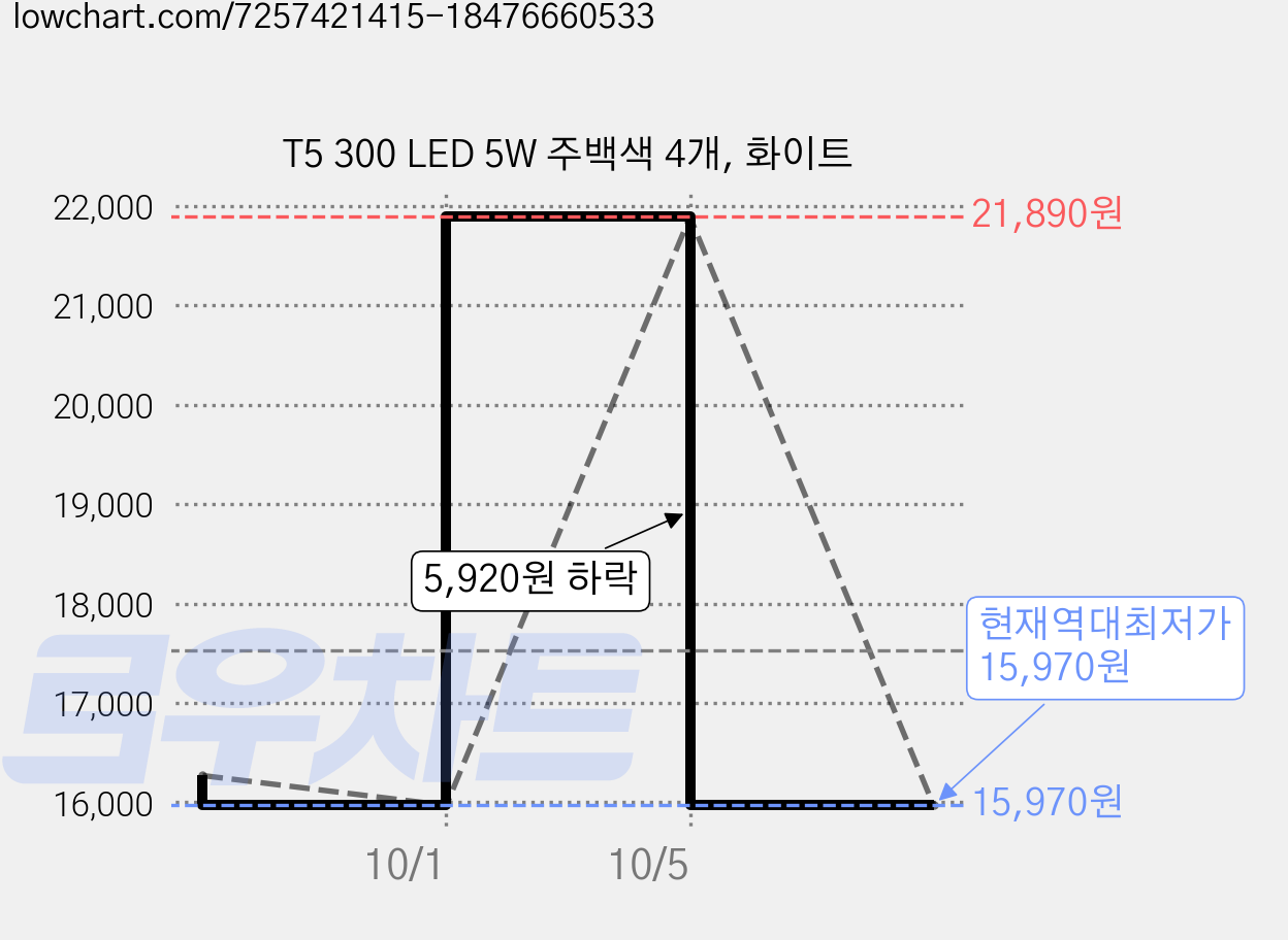 T5 300 LED 5W 주백색 4개, 화이트 가격 변동 차트, 현재가 15,970원, 역대최저가