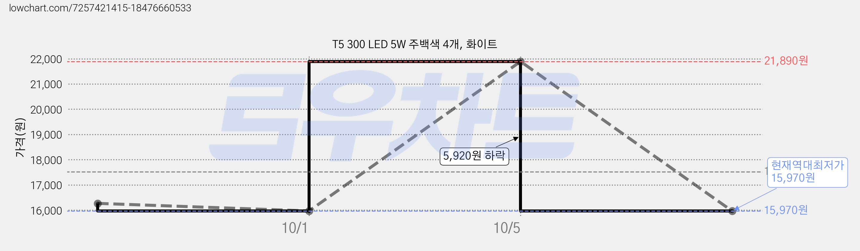 T5 300 LED 5W 주백색 4개, 화이트 가격 변동 차트, 현재가 15,970원, 역대최저가