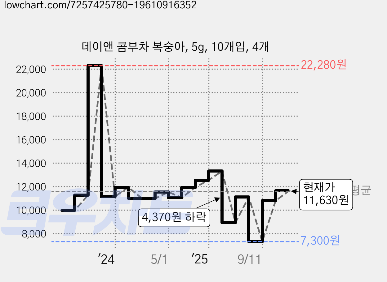 데이앤 콤부차 복숭아, 5g, 10개입, 4개 가격 변동 차트, 현재가 11,630원, 관측 최저가 7,300원