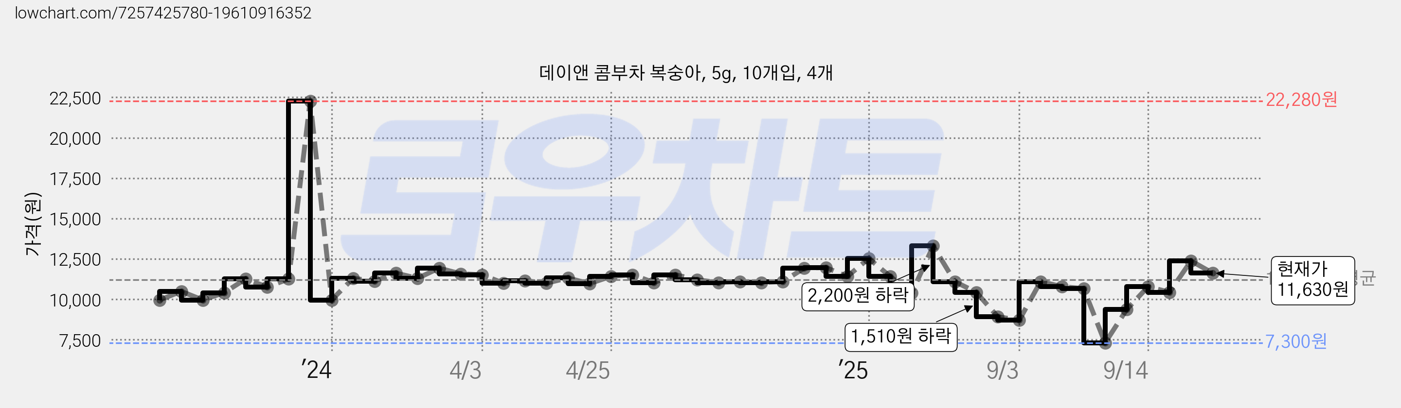데이앤 콤부차 복숭아, 5g, 10개입, 4개 가격 변동 차트, 현재가 11,630원, 관측 최저가 7,300원