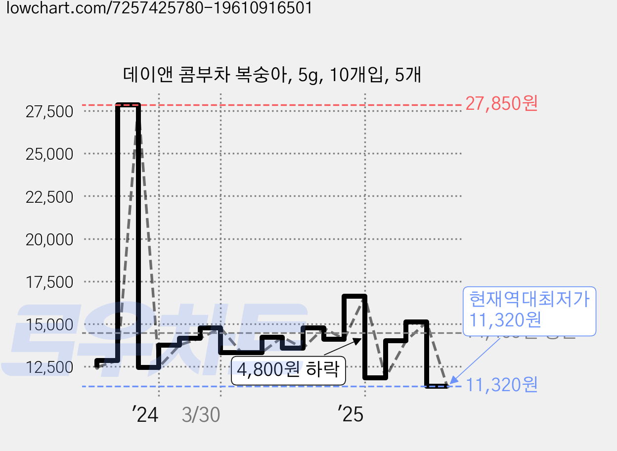 데이앤 콤부차 복숭아, 5g, 10개입, 5개 가격 변동 차트, 현재가 11,320원, 역대최저가