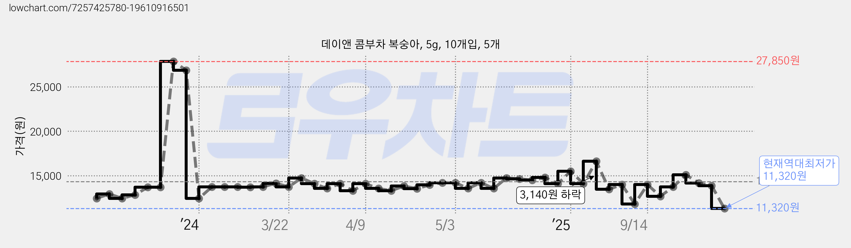 데이앤 콤부차 복숭아, 5g, 10개입, 5개 가격 변동 차트, 현재가 11,320원, 역대최저가