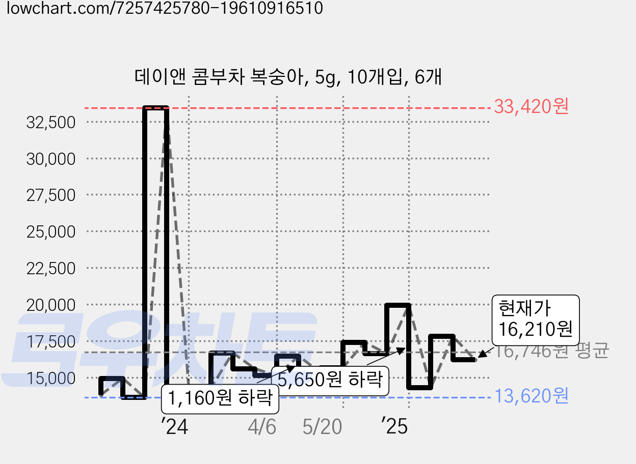 데이앤 콤부차 복숭아, 5g, 10개입, 6개 가격 변동 차트, 현재가 16,210원, 관측 최저가 13,440원