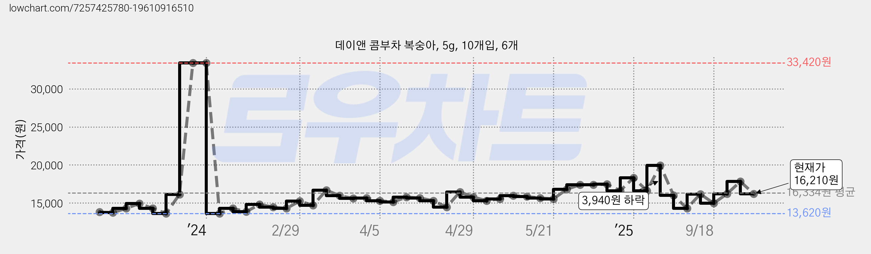 데이앤 콤부차 복숭아, 5g, 10개입, 6개 가격 변동 차트, 현재가 16,210원, 관측 최저가 13,440원