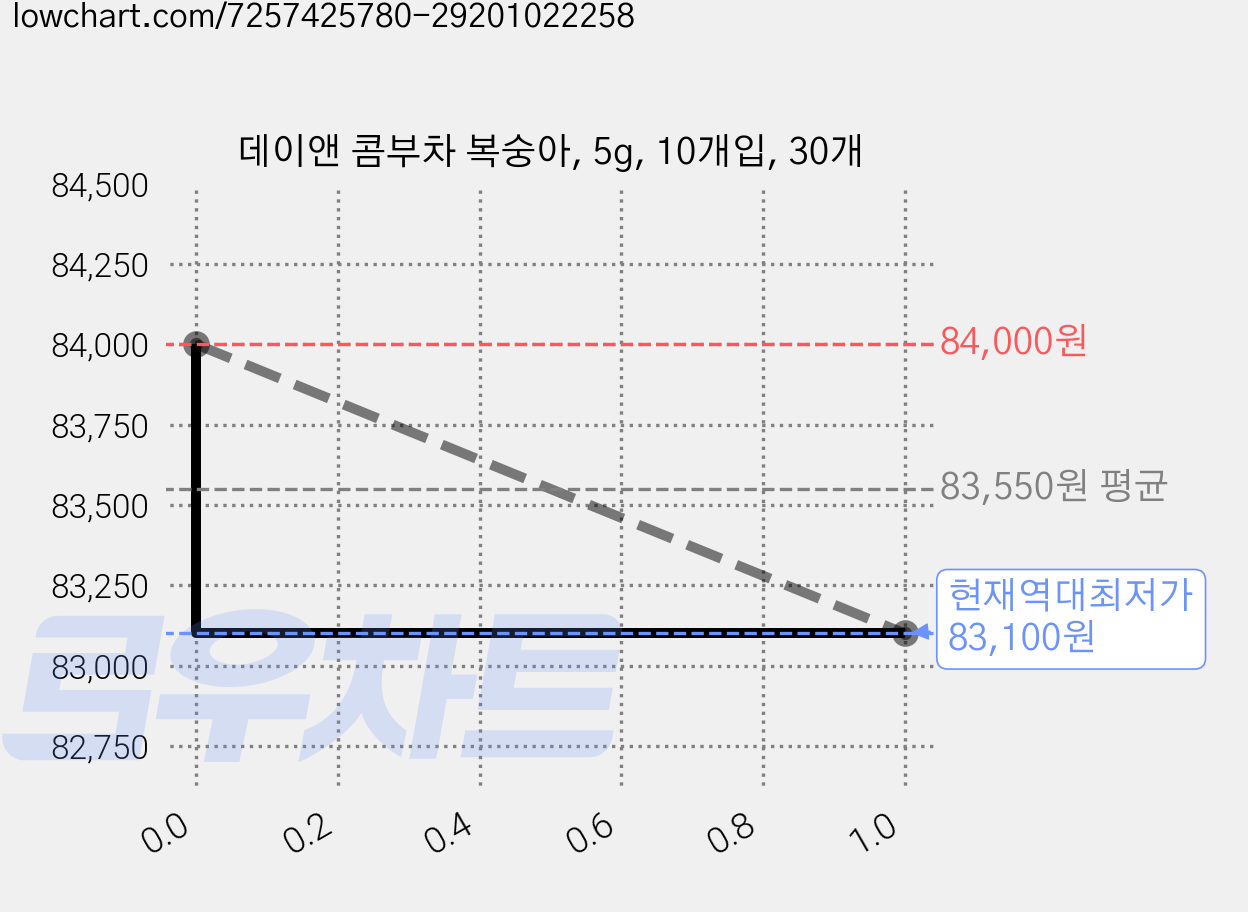 데이앤 콤부차 복숭아, 5g, 10개입, 30개 가격 변동 차트, 현재가 83,100원, 역대최저가