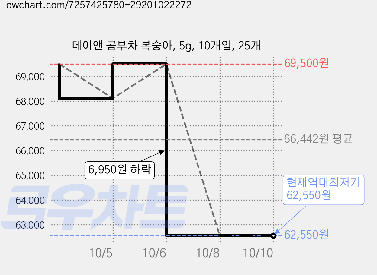 데이앤 콤부차 복숭아, 5g, 10개입, 25개 가격 변동 차트, 현재가 62,550원, 역대최저가