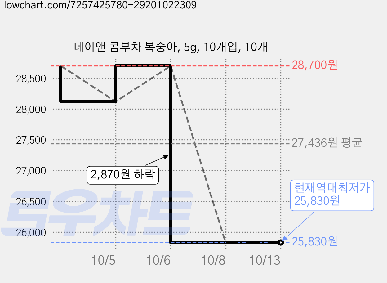 데이앤 콤부차 복숭아, 5g, 10개입, 10개 가격 변동 차트, 현재가 25,830원, 역대최저가