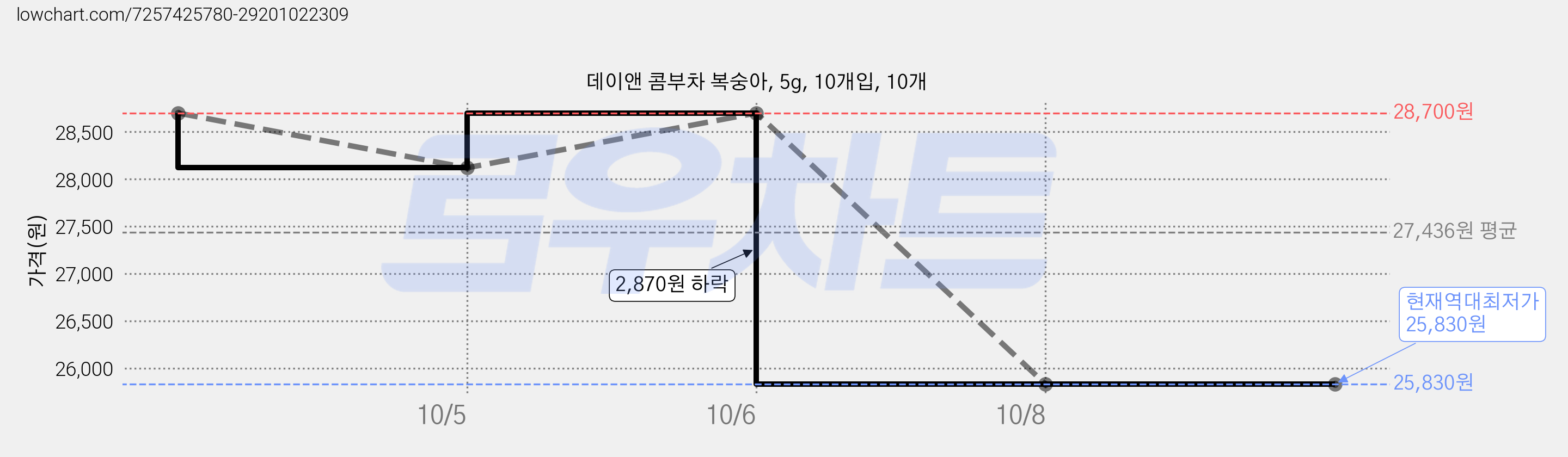 데이앤 콤부차 복숭아, 5g, 10개입, 10개 가격 변동 차트, 현재가 25,830원, 역대최저가