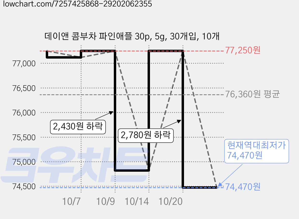 데이앤 콤부차 파인애플 30p, 5g, 30개입, 10개 가격 변동 차트, 현재가 74,470원, 역대최저가