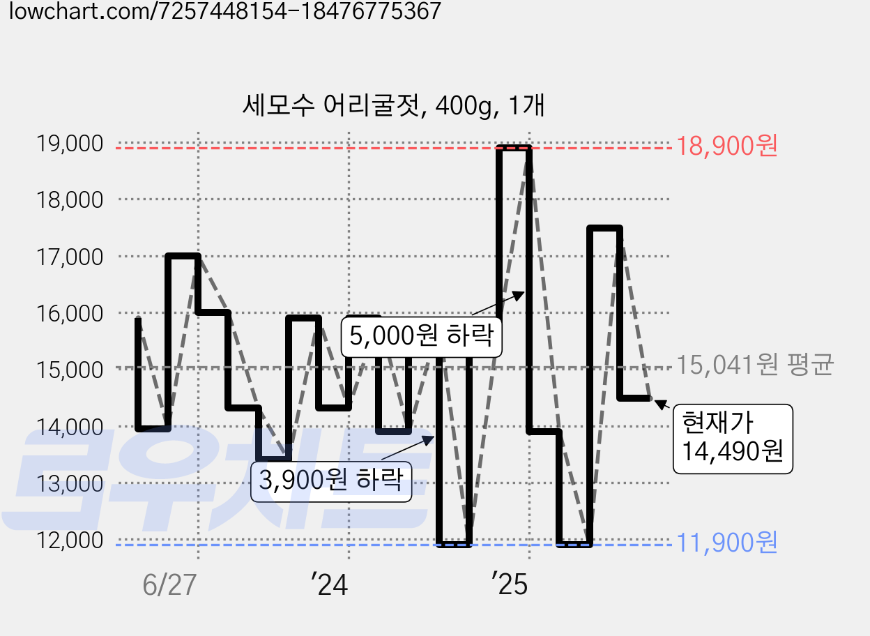 세모수 어리굴젓, 400g, 1개 가격 변동 차트, 현재가 14,490원, 관측 최저가 11,900원