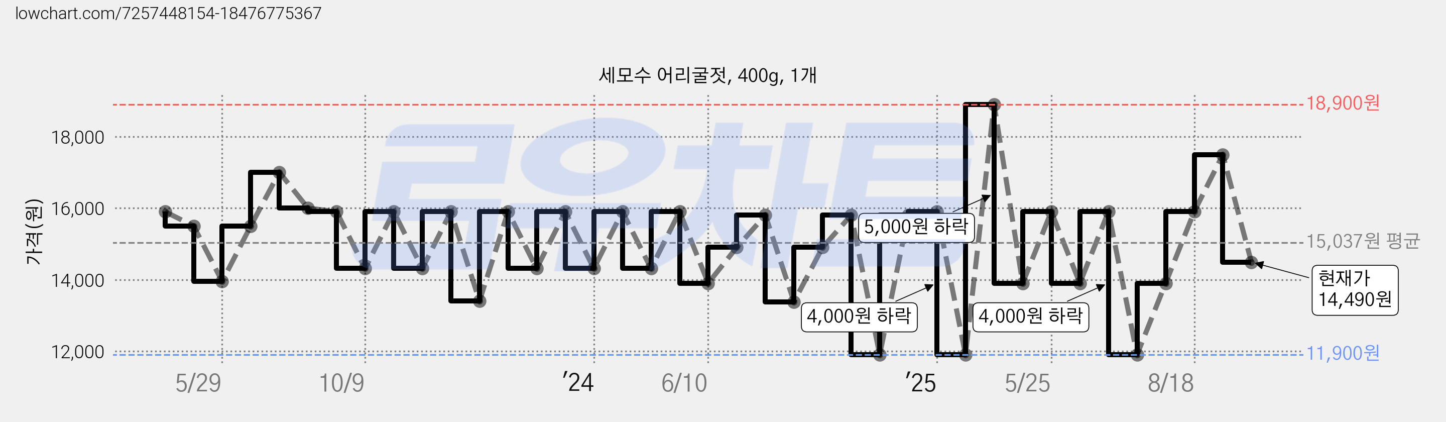 세모수 어리굴젓, 400g, 1개 가격 변동 차트, 현재가 14,490원, 관측 최저가 11,900원