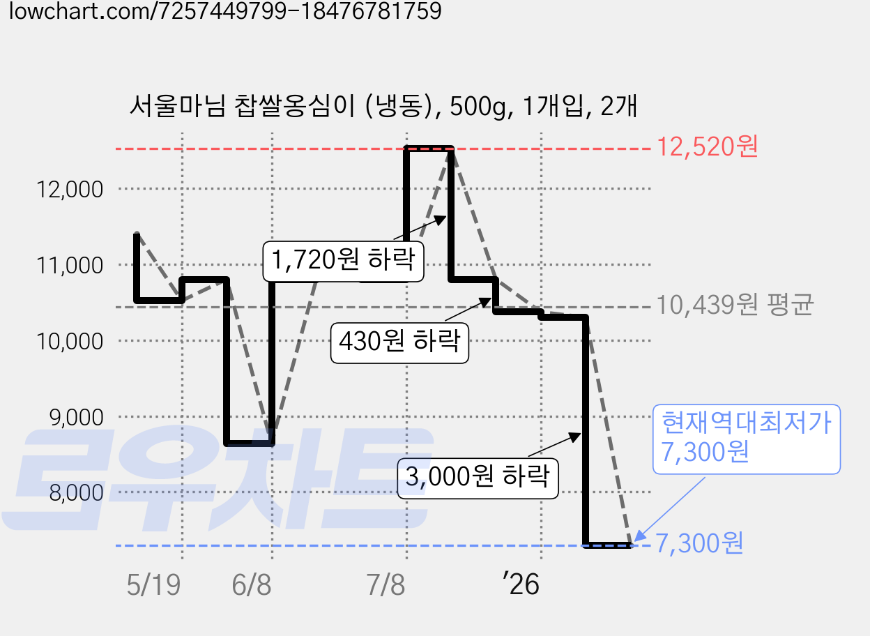 서울마님 찹쌀옹심이 (냉동), 500g, 1개입, 2개 가격 변동 차트, 현재가 7,300원, 역대최저가