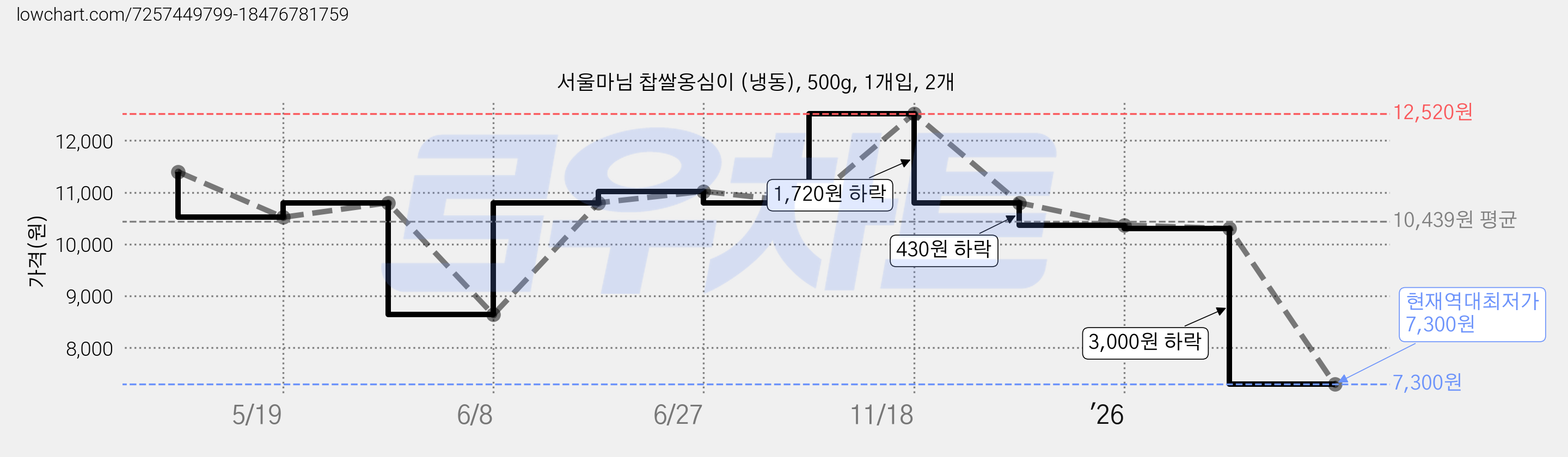 서울마님 찹쌀옹심이 (냉동), 500g, 1개입, 2개 가격 변동 차트, 현재가 7,300원, 역대최저가