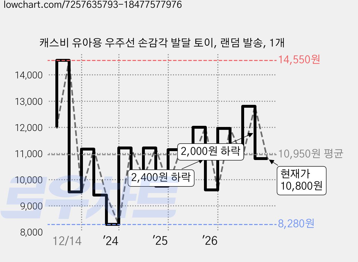 캐스비 유아용 우주선 손감각 발달 토이, 랜덤 발송, 1개 가격 변동 차트, 현재가 10,800원, 관측 최저가 8,280원