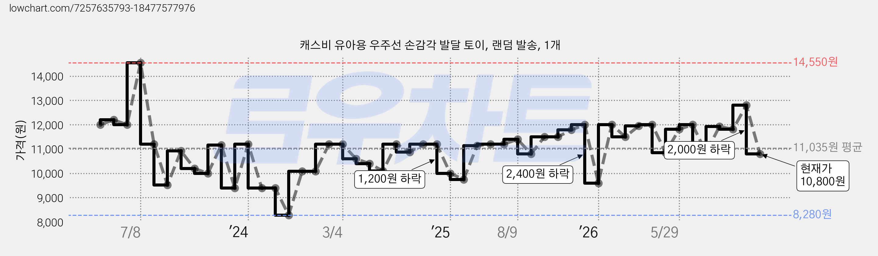 캐스비 유아용 우주선 손감각 발달 토이, 랜덤 발송, 1개 가격 변동 차트, 현재가 10,800원, 관측 최저가 8,280원