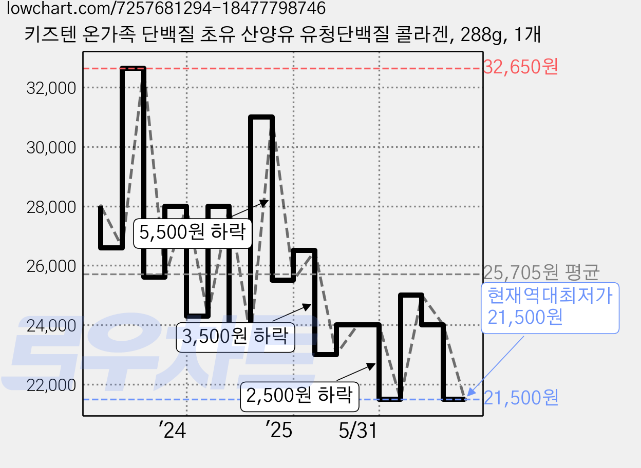 키즈텐 온가족 단백질 초유 산양유 유청단백질 콜라겐, 288g, 1개 가격 변동 차트, 현재가 21,500원, 역대최저가