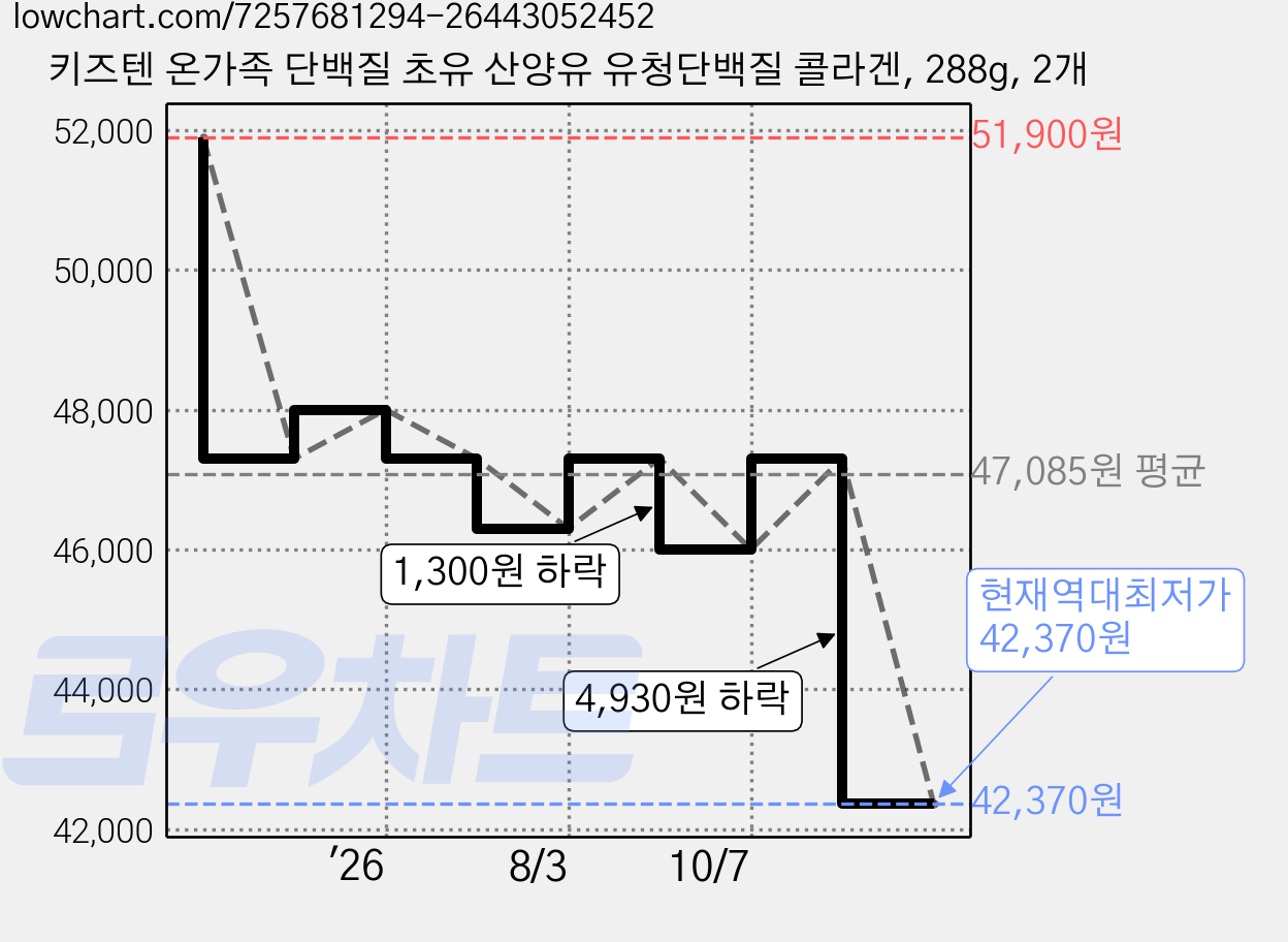 키즈텐 온가족 단백질 초유 산양유 유청단백질 콜라겐, 288g, 2개 가격 변동 차트, 현재가 42,370원, 역대최저가