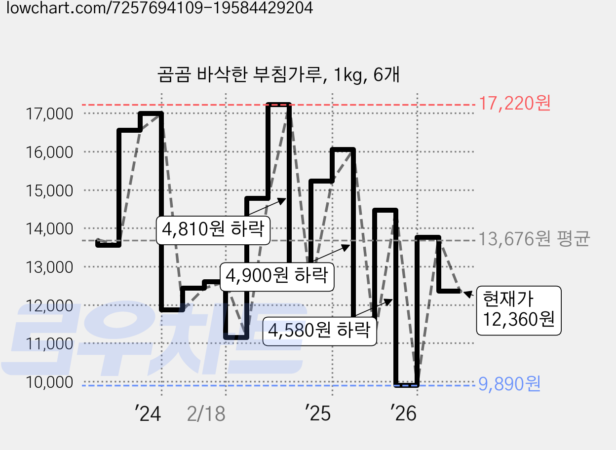 곰곰 바삭한 부침가루, 1kg, 6개 가격 변동 차트, 현재가 12,360원, 관측 최저가 9,890원
