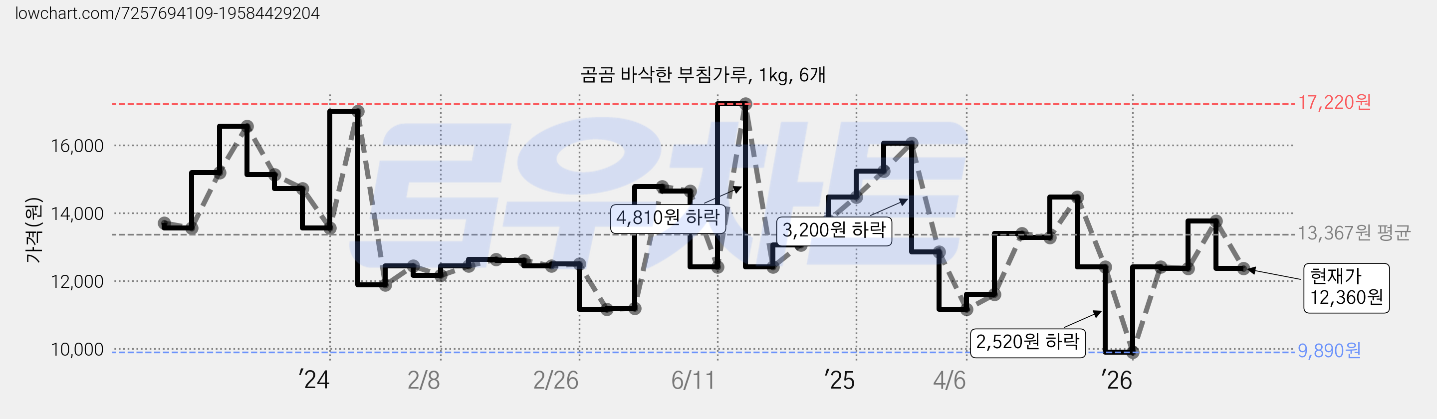 곰곰 바삭한 부침가루, 1kg, 6개 가격 변동 차트, 현재가 12,360원, 관측 최저가 9,890원