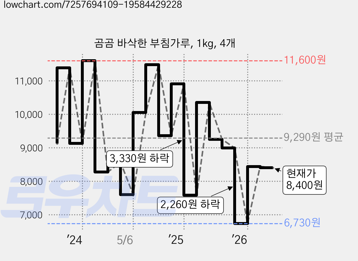 곰곰 바삭한 부침가루, 1kg, 4개 가격 변동 차트, 현재가 8,400원, 관측 최저가 6,730원