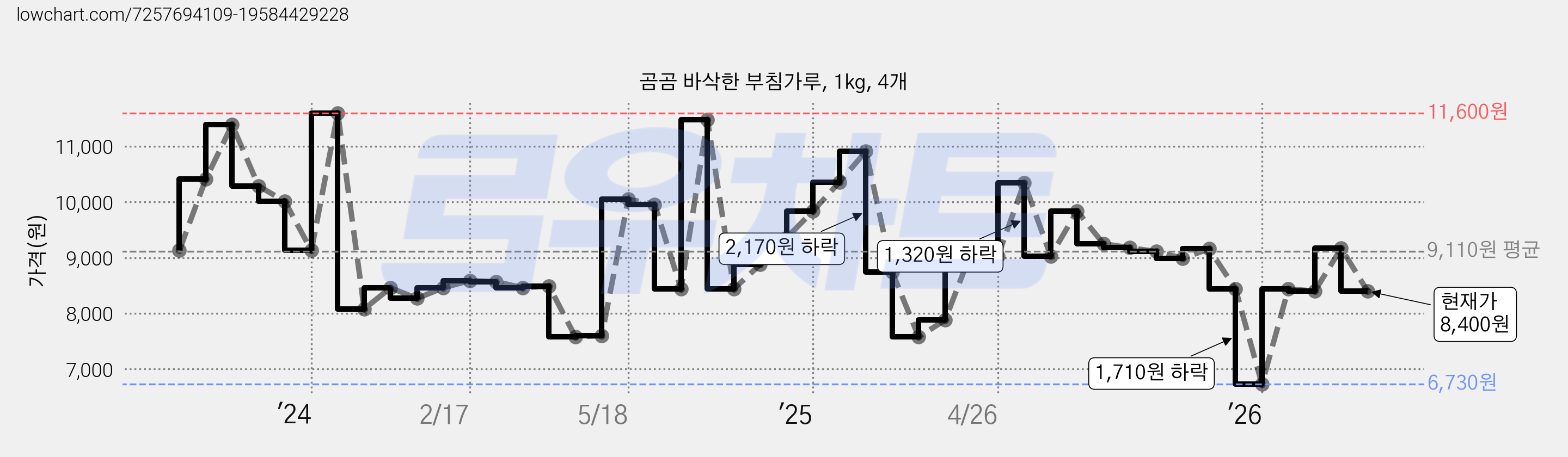곰곰 바삭한 부침가루, 1kg, 4개 가격 변동 차트, 현재가 8,400원, 관측 최저가 6,730원