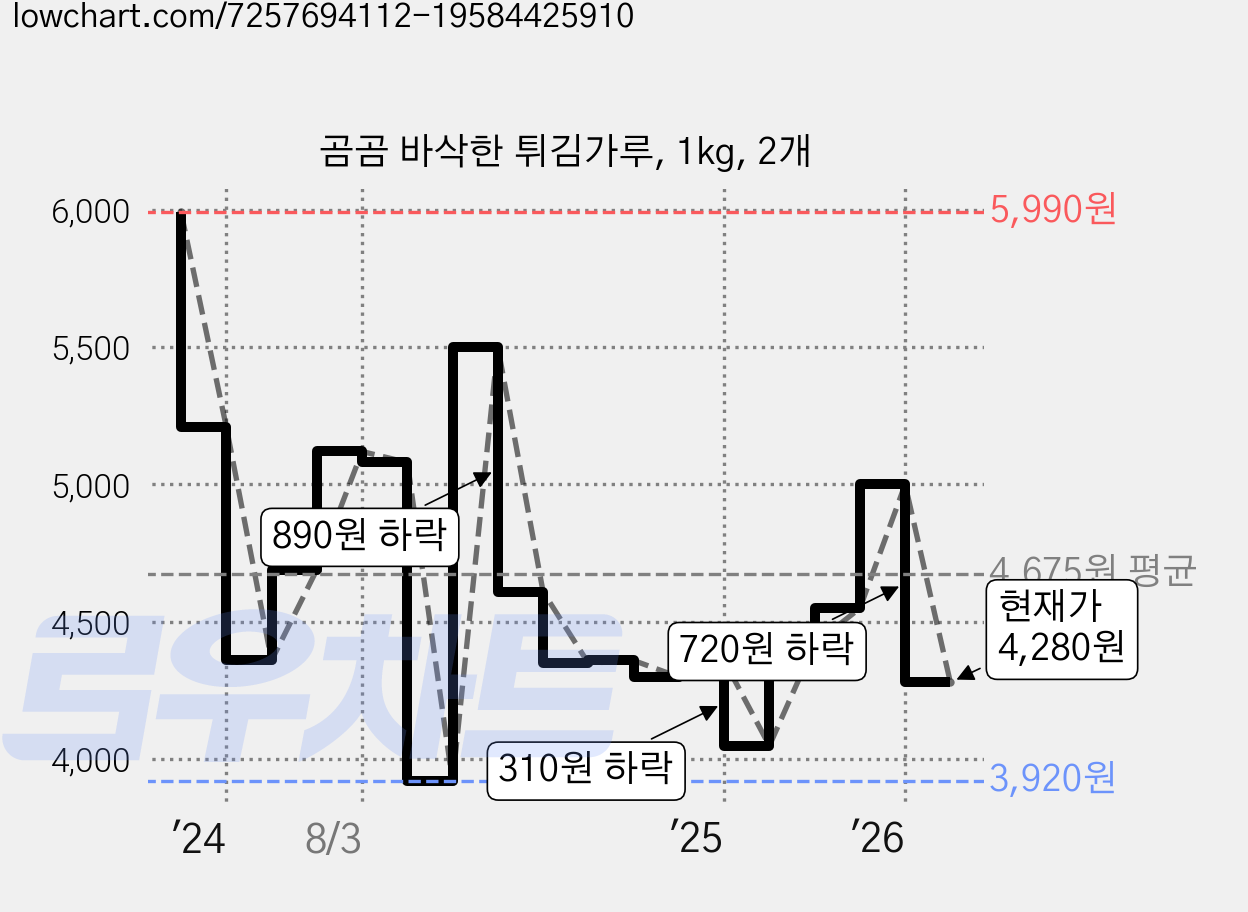 곰곰 바삭한 튀김가루, 1kg, 2개 가격 변동 차트, 현재가 4,280원, 관측 최저가 3,920원