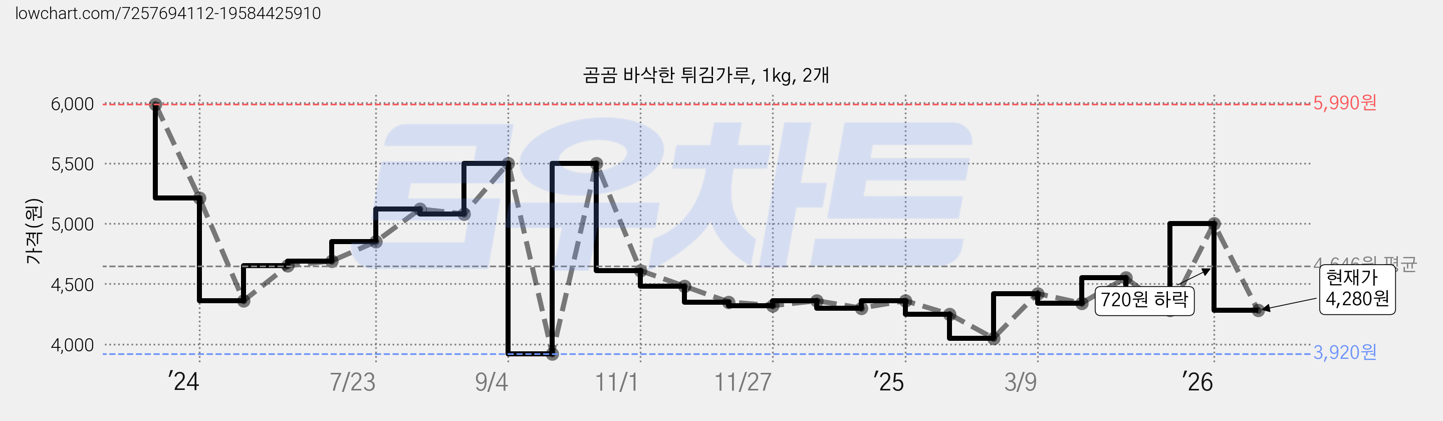 곰곰 바삭한 튀김가루, 1kg, 2개 가격 변동 차트, 현재가 4,280원, 관측 최저가 3,920원