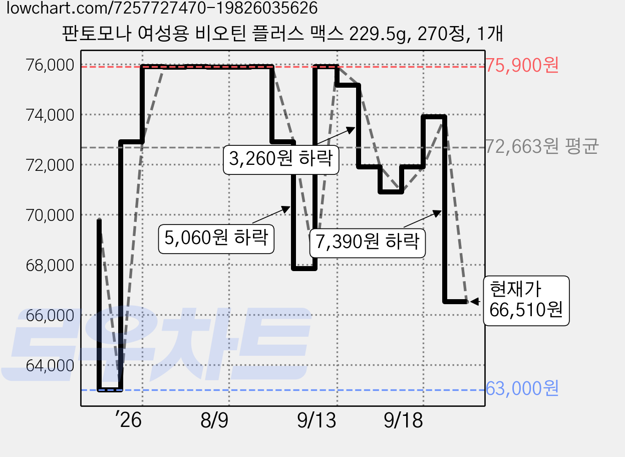판토모나 여성용 비오틴 플러스 맥스 229.5g, 270정, 1개 가격 변동 차트, 현재가 66,510원, 관측 최저가 63,000원