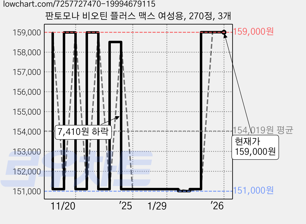 판토모나 비오틴 플러스 맥스 여성용, 270정, 3개 가격 변동 차트, 현재가 159,000원, 역대최저가