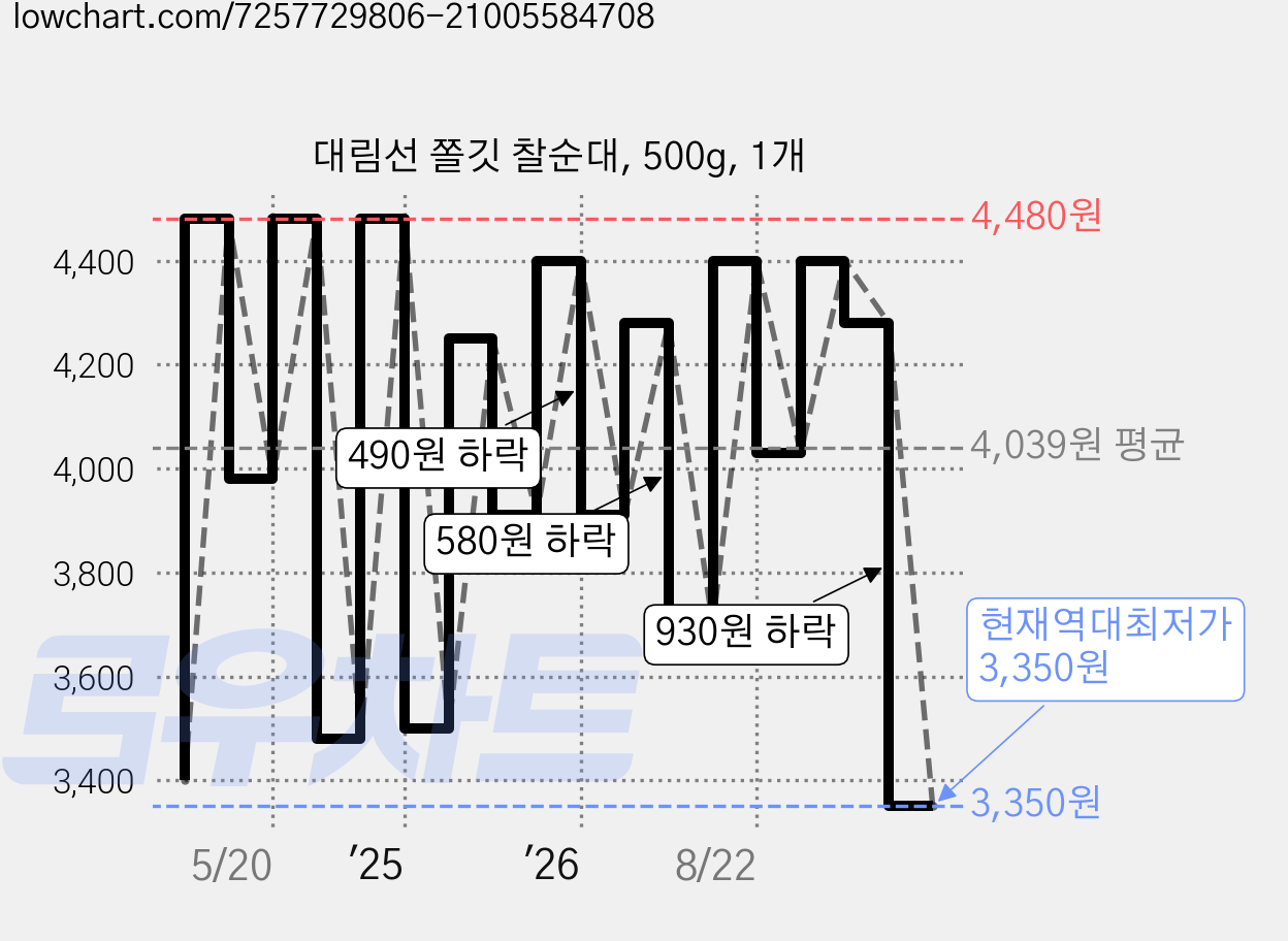 대림선 쫄깃 찰순대, 500g, 1개 가격 변동 차트, 현재가 3,350원, 역대최저가