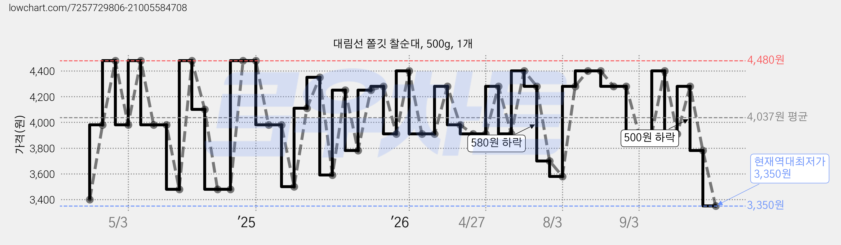 대림선 쫄깃 찰순대, 500g, 1개 가격 변동 차트, 현재가 3,350원, 역대최저가
