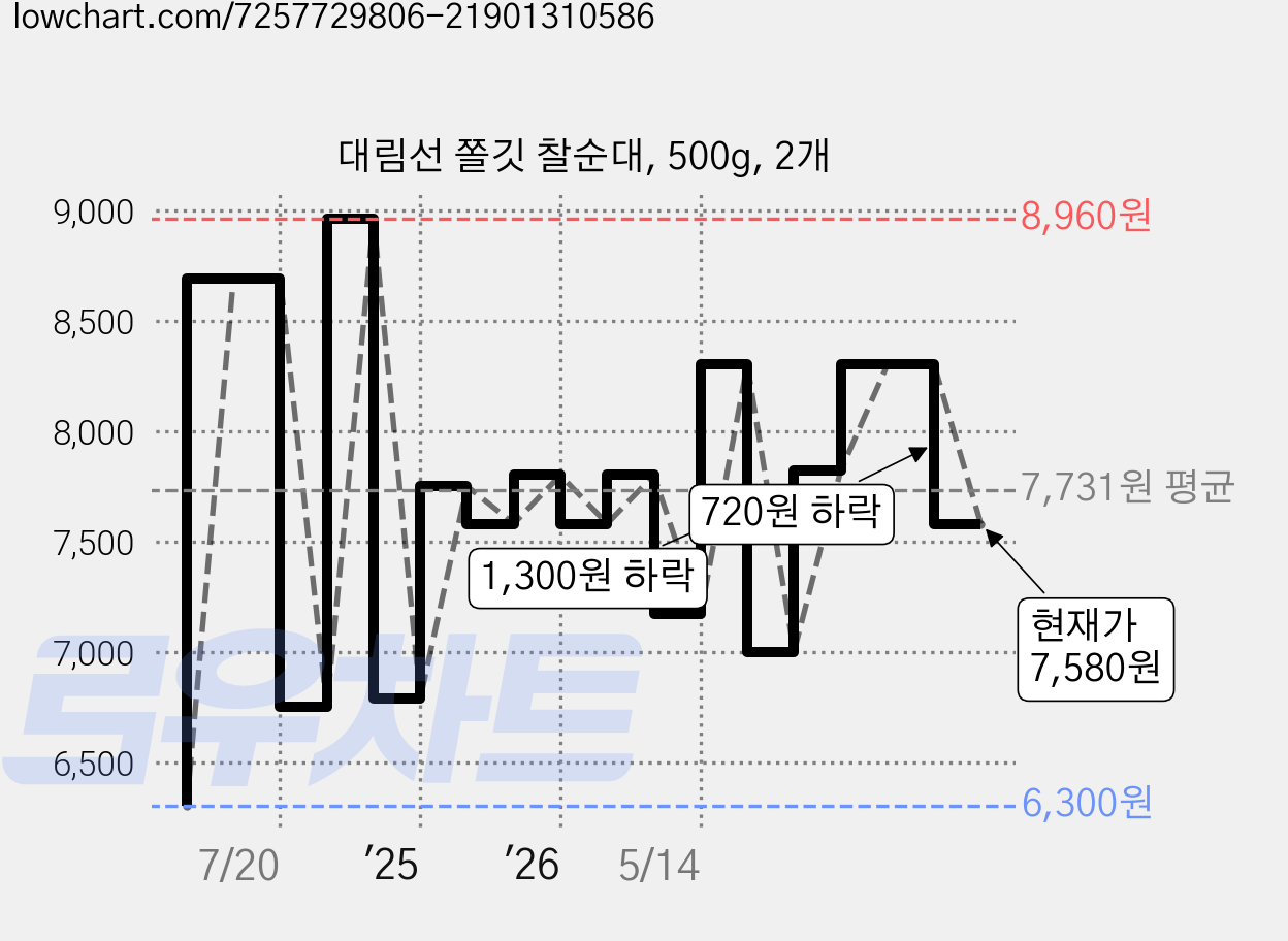 대림선 쫄깃 찰순대, 500g, 2개 가격 변동 차트, 현재가 7,580원, 관측 최저가 6,300원