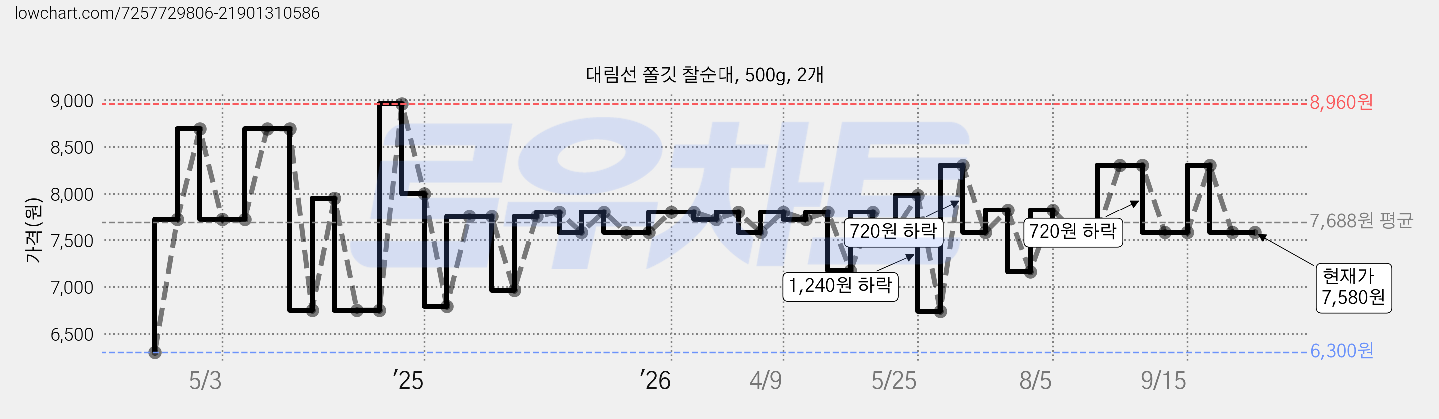 대림선 쫄깃 찰순대, 500g, 2개 가격 변동 차트, 현재가 7,580원, 관측 최저가 6,300원