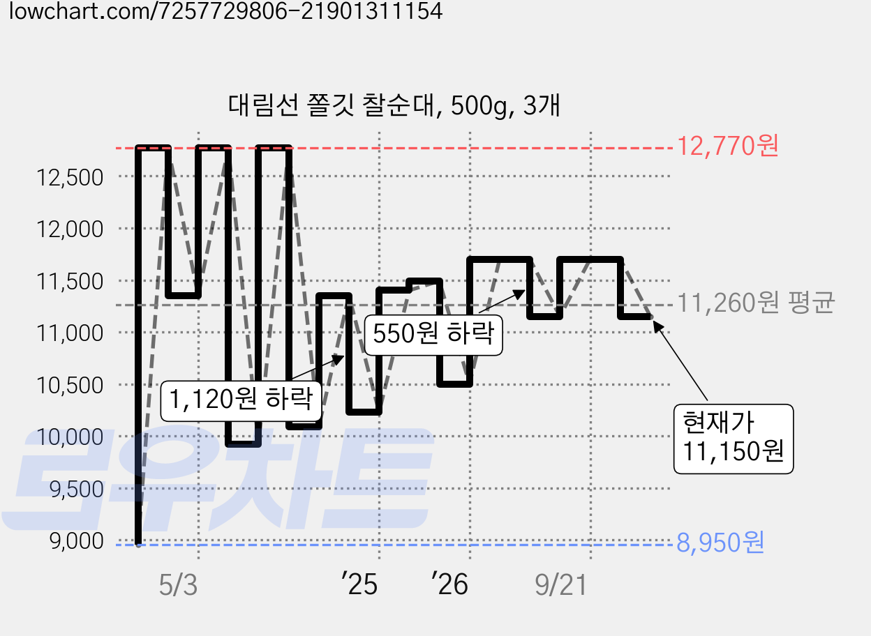대림선 쫄깃 찰순대, 500g, 3개 가격 변동 차트, 현재가 11,150원, 관측 최저가 8,950원