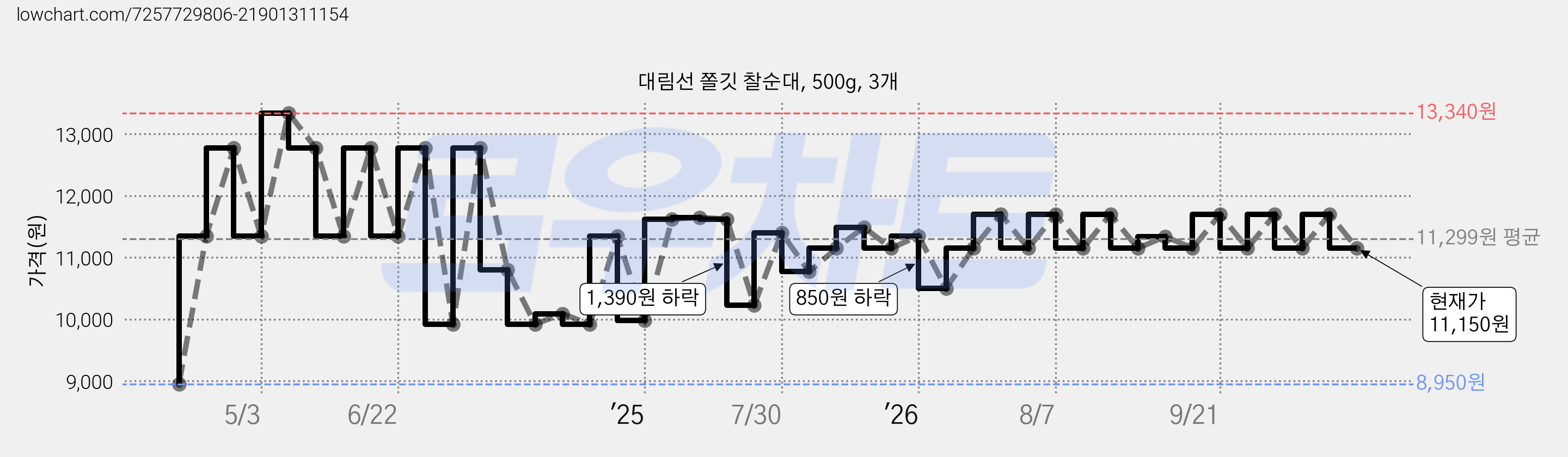 대림선 쫄깃 찰순대, 500g, 3개 가격 변동 차트, 현재가 11,150원, 관측 최저가 8,950원