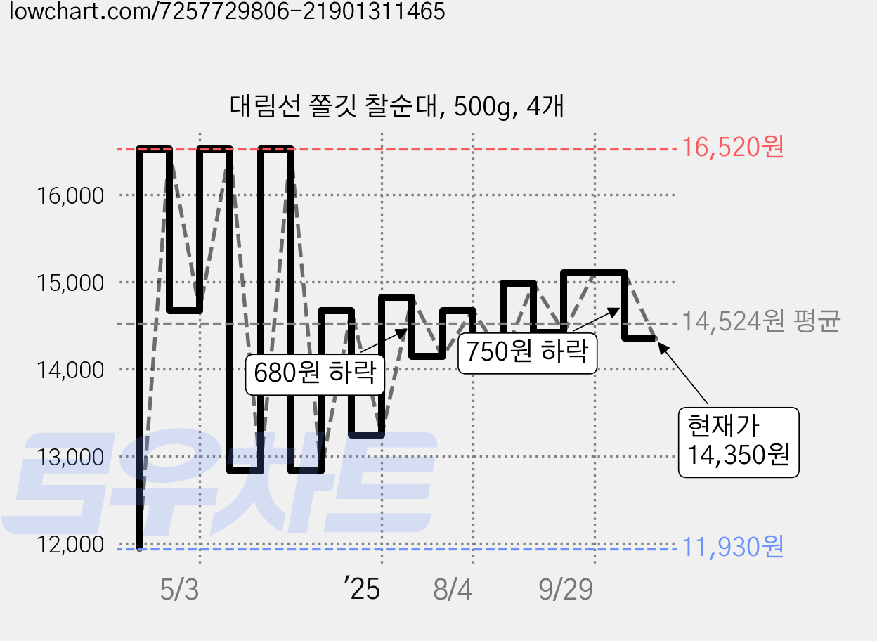 대림선 쫄깃 찰순대, 500g, 4개 가격 변동 차트, 현재가 14,350원, 관측 최저가 11,930원