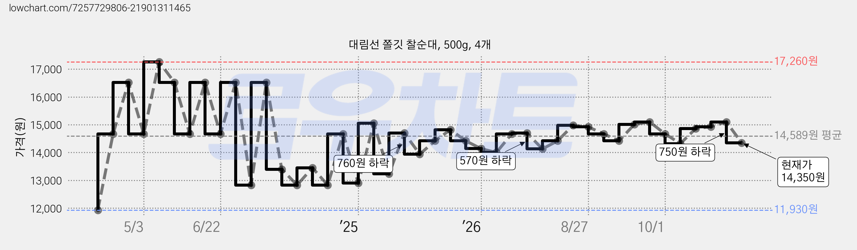 대림선 쫄깃 찰순대, 500g, 4개 가격 변동 차트, 현재가 14,350원, 관측 최저가 11,930원