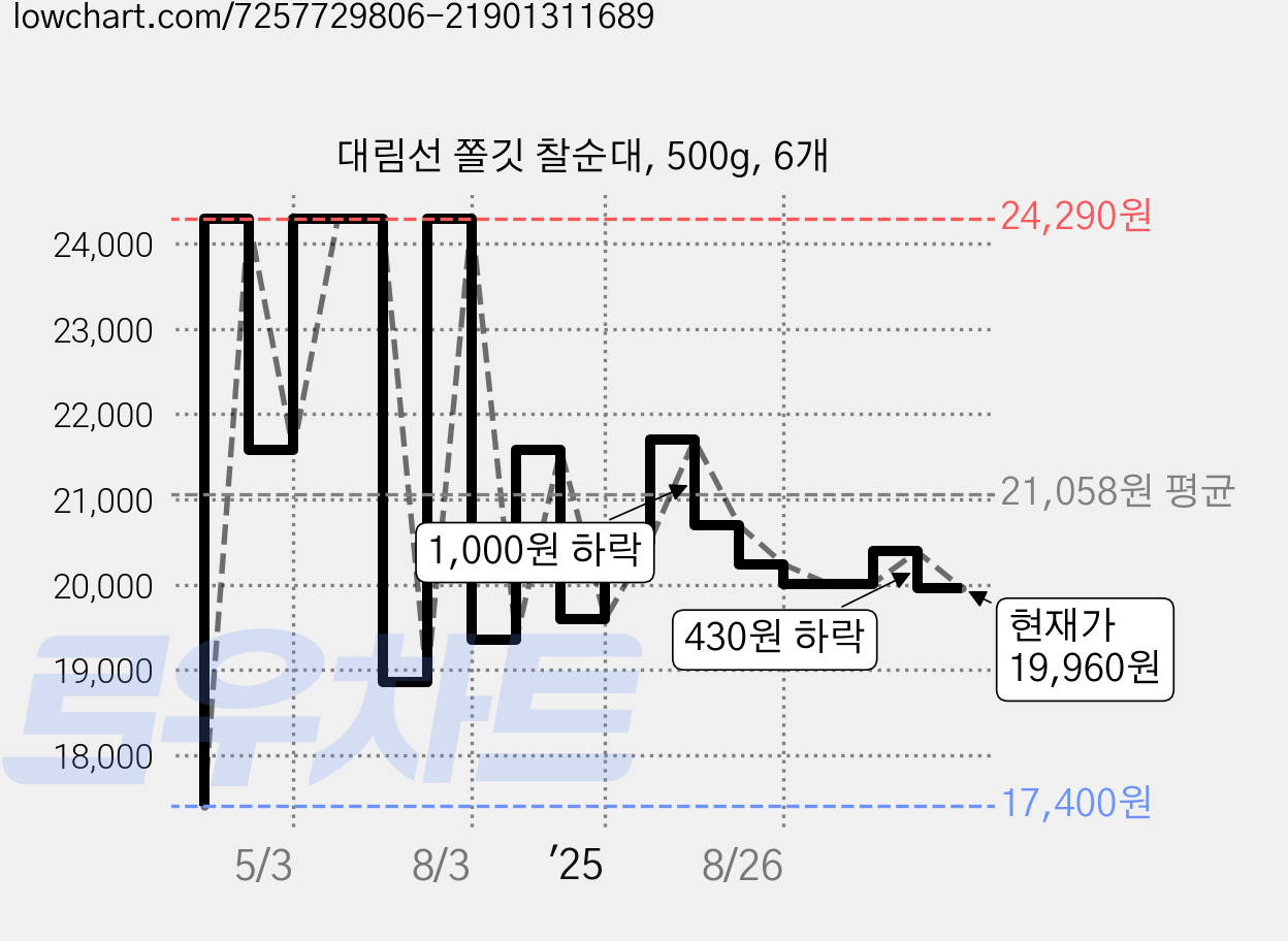 대림선 쫄깃 찰순대, 500g, 6개 가격 변동 차트, 현재가 19,960원, 관측 최저가 17,400원