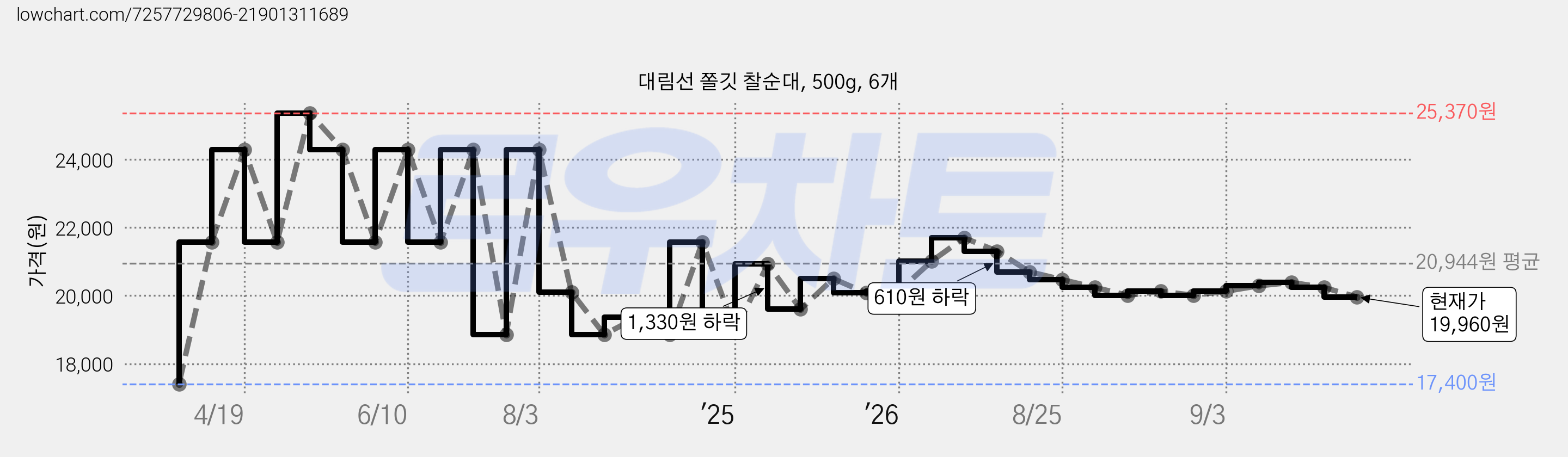 대림선 쫄깃 찰순대, 500g, 6개 가격 변동 차트, 현재가 19,960원, 관측 최저가 17,400원